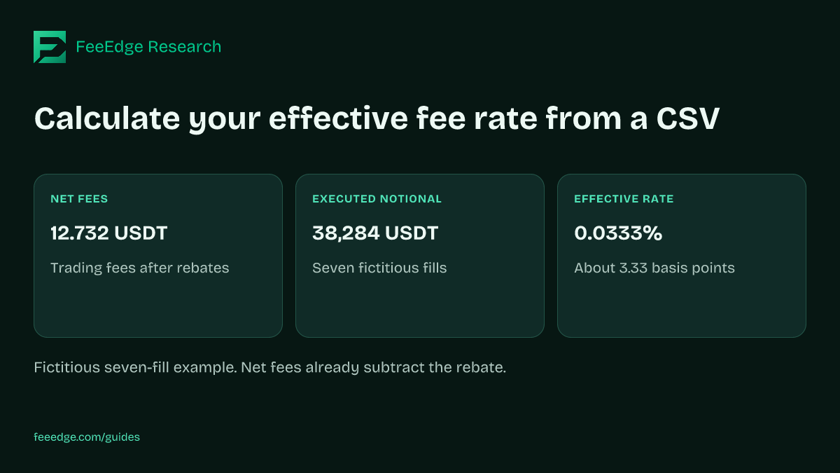 NET FEES: 12.732 USDT: Trading fees after rebates. EXECUTED NOTIONAL: 38,284 USDT: Seven fictitious fills. EFFECTIVE RATE: 0.0333%: About 3.33 basis points. Fictitious seven-fill example. Net fees already subtract the rebate.