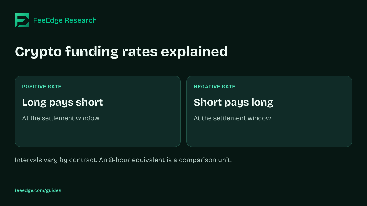 POSITIVE RATE: Long pays short: At the settlement window. NEGATIVE RATE: Short pays long: At the settlement window. Intervals vary by contract. An 8-hour equivalent is a comparison unit.