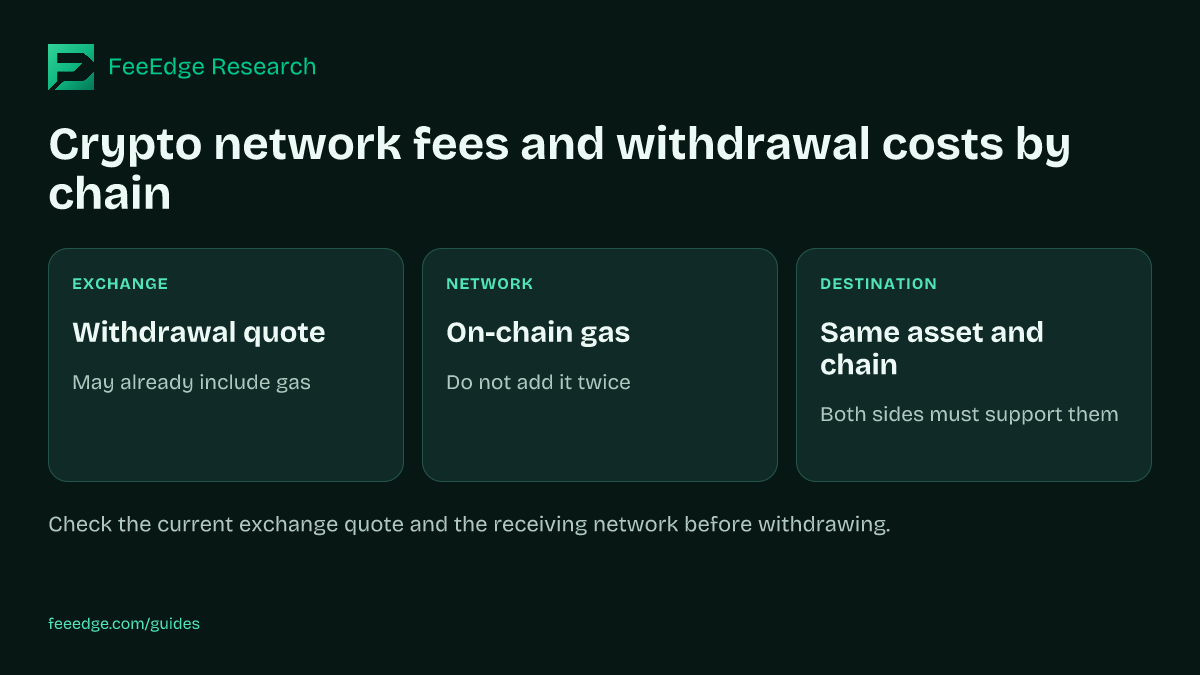 EXCHANGE: Withdrawal quote: May already include gas. NETWORK: On-chain gas: Do not add it twice. DESTINATION: Same asset and chain: Both sides must support them. Check the current exchange quote and the receiving network before withdrawing.