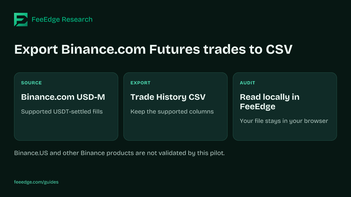 SOURCE: Binance.com USD-M: Supported USDT-settled fills. EXPORT: Trade History CSV: Keep the supported columns. AUDIT: Read locally in FeeEdge: Your file stays in your browser. Binance.US and other Binance products are not validated by this pilot.