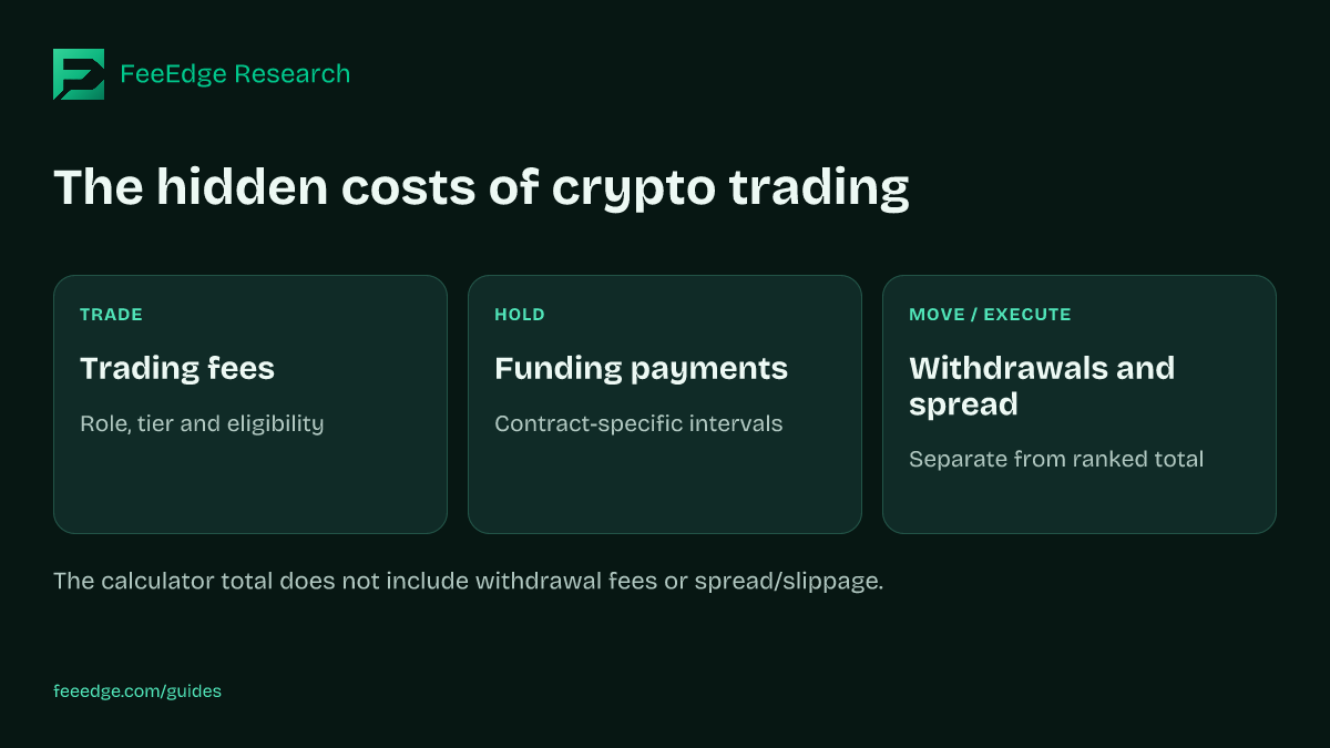 TRADE: Trading fees: Role, tier and eligibility. HOLD: Funding payments: Contract-specific intervals. MOVE / EXECUTE: Withdrawals and spread: Separate from ranked total. The calculator total does not include withdrawal fees or spread/slippage.