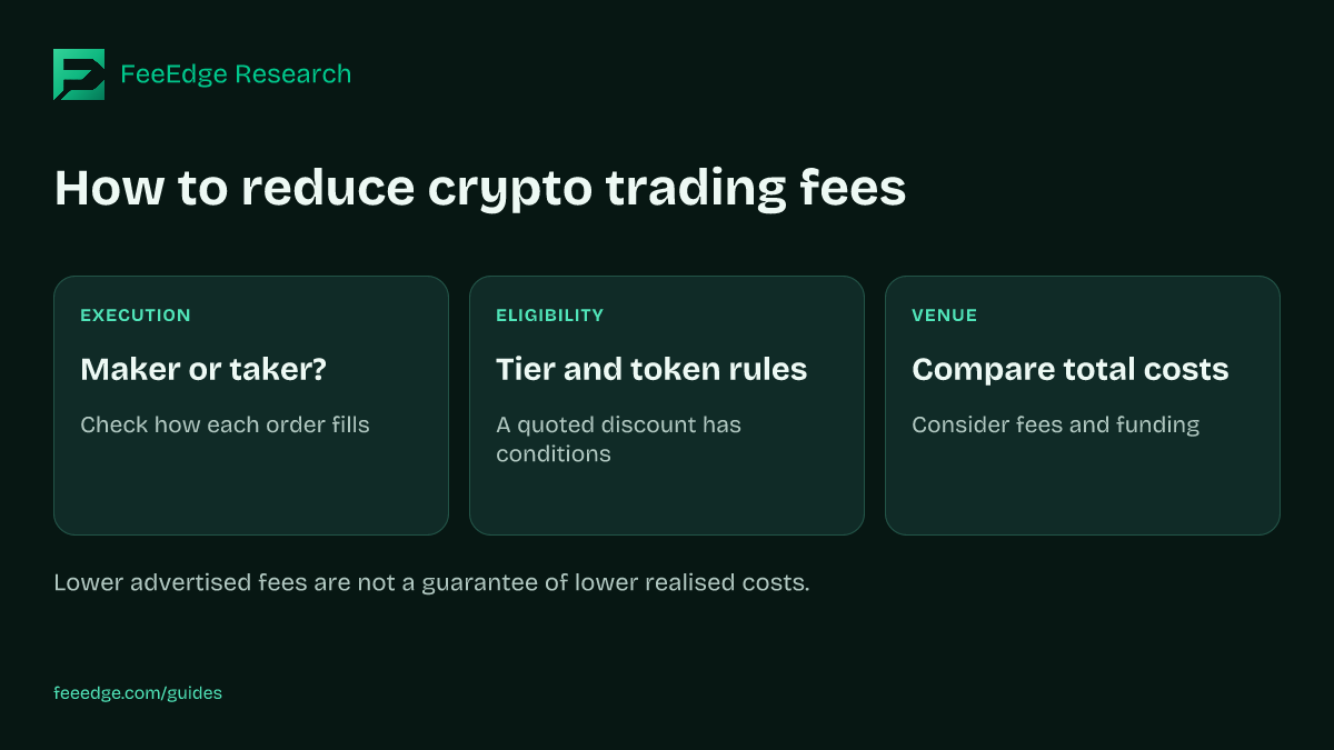 EXECUTION: Maker or taker?: Check how each order fills. ELIGIBILITY: Tier and token rules: A quoted discount has conditions. VENUE: Compare total costs: Consider fees and funding. Lower advertised fees are not a guarantee of lower realised costs.