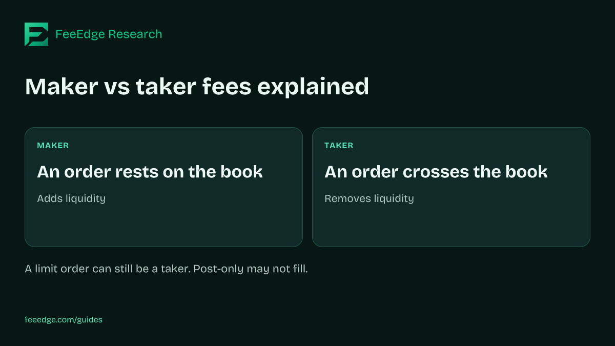 MAKER: An order rests on the book: Adds liquidity. TAKER: An order crosses the book: Removes liquidity. A limit order can still be a taker. Post-only may not fill.