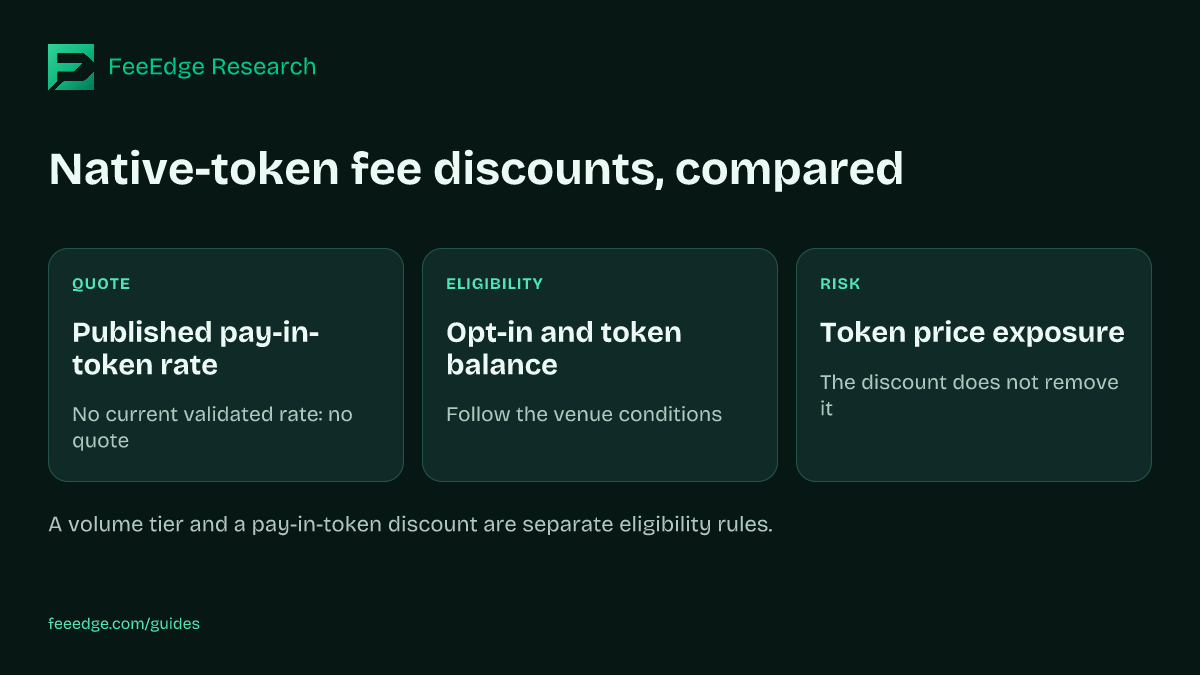 QUOTE: Published pay-in-token rate: No current validated rate: no quote. ELIGIBILITY: Opt-in and token balance: Follow the venue conditions. RISK: Token price exposure: The discount does not remove it. A volume tier and a pay-in-token discount are separate eligibility rules.