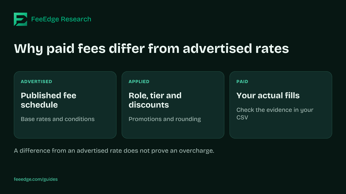 ADVERTISED: Published fee schedule: Base rates and conditions. APPLIED: Role, tier and discounts: Promotions and rounding. PAID: Your actual fills: Check the evidence in your CSV. A difference from an advertised rate does not prove an overcharge.